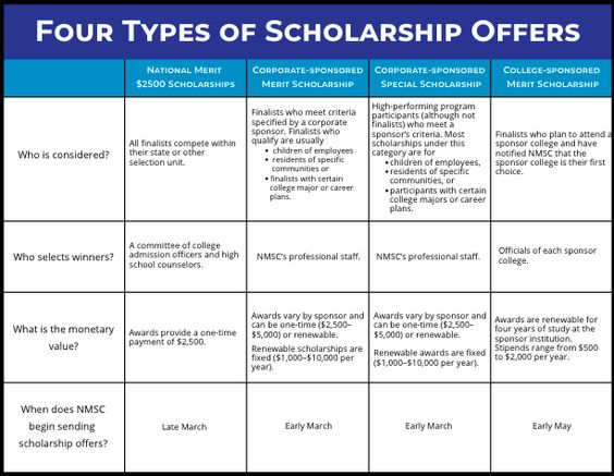 Different Scholarship Types